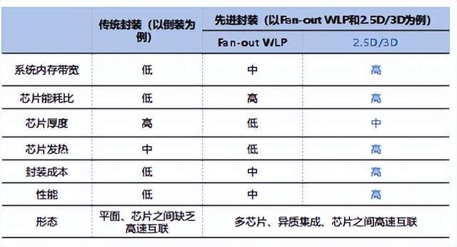 半导体逐渐复苏先进封装BBIN BBIN宝盈集团能否点燃热情？(图7)