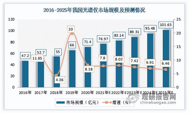 BBIN BBIN宝盈集团中国光谱仪行业运营现状调研与发展战略预测报告（2022-2029年）(图3)