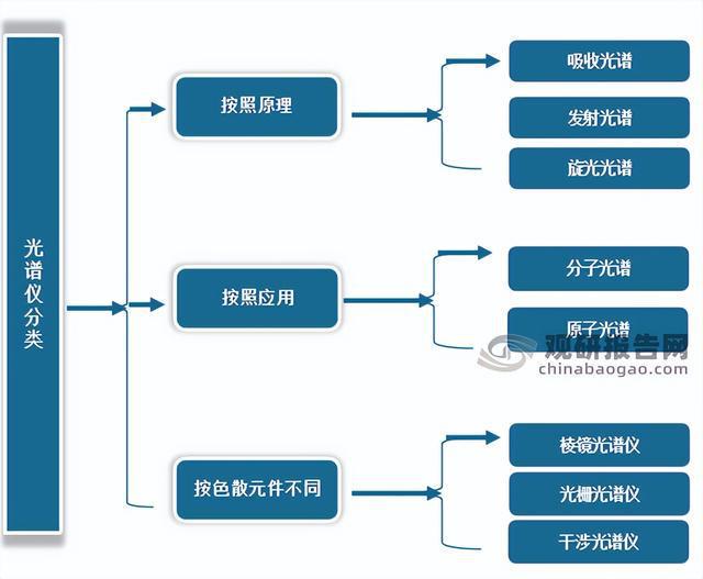 BBIN BBIN宝盈集团中国光谱仪行业运营现状调研与发展战略预测报告（2022-2029年）