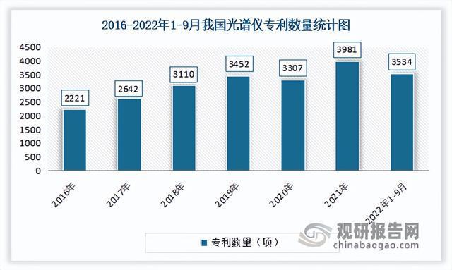 BBIN BBIN宝盈集团中国光谱仪行业运营现状调研与发展战略预测报告（2022-2029年）(图2)