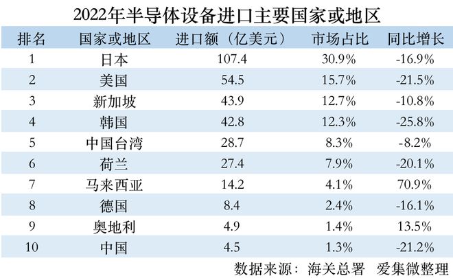 2022年中国半导体设备进出口数据BBIN BBIN宝盈集团分析：进口额下降153% 日本稳居第一进口来源国(图2)