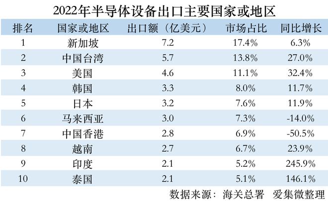 2022年中国半导体设备进出口数据BBIN BBIN宝盈集团分析：进口额下降153% 日本稳居第一进口来源国(图3)