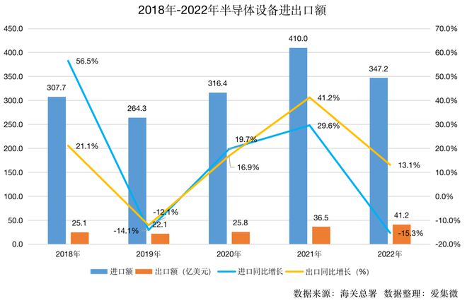 2022年中国半导体设备进出口数据BBIN BBIN宝盈集团分析：进口额下降153% 日本稳居第一进口来源国(图1)