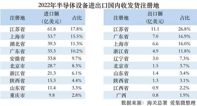 2022年中国半导体设备进出口数据BBIN BBIN宝盈集团分析：进口额下降153% 日本稳居第一进口来源国(图4)