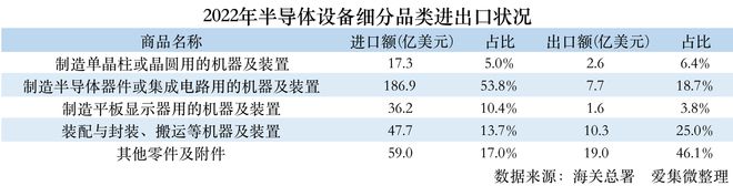 2022年中国半导体设备进出口数据BBIN BBIN宝盈集团分析：进口额下降153% 日本稳居第一进口来源国(图5)