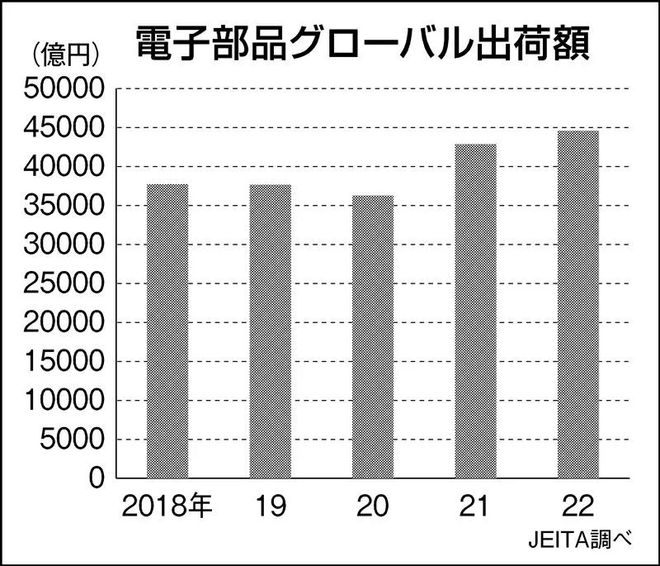 日本电子元器件出货量创历史新高但未来或持BBIN BBIN宝盈续下滑