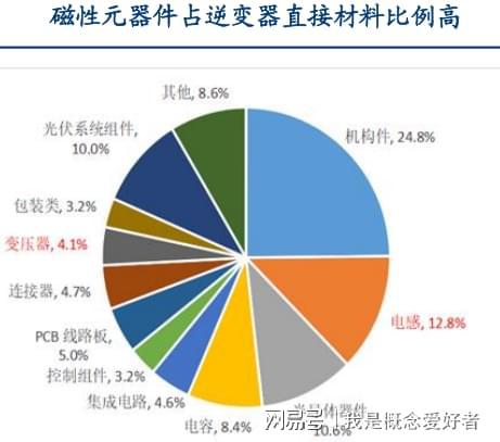 电动车+逆变器双重红利磁性元BBIN BBIN宝盈集团器件加速发展两大赛道受关注(图4)