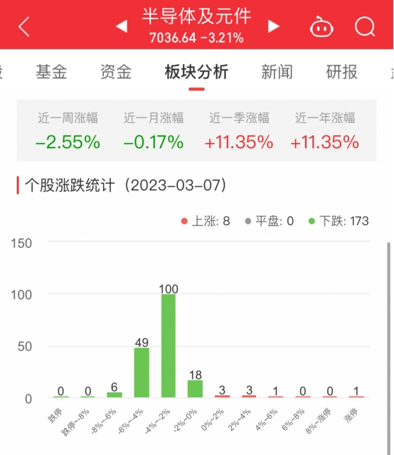 BBIN BBIN宝盈半导体板块跌321% 金海通涨10%居首