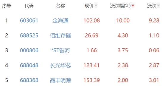 BBIN BBIN宝盈半导体板块跌321% 金海通涨10%居首(图2)