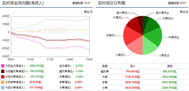 BBIN BBIN宝盈集团市场延续震荡调整 半导体获18亿资金增持!(图1)