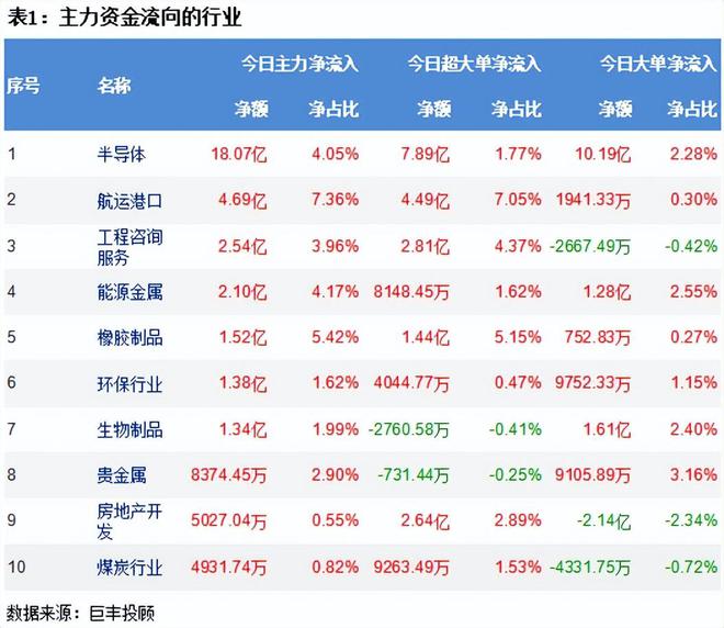 BBIN BBIN宝盈集团市场延续震荡调整 半导体获18亿资金增持!(图2)