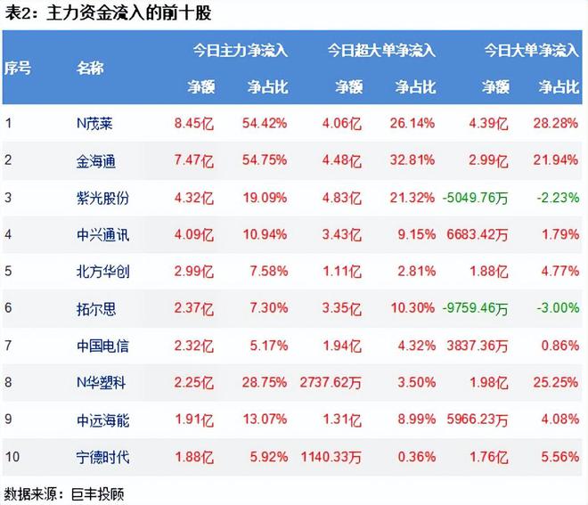 BBIN BBIN宝盈集团市场延续震荡调整 半导体获18亿资金增持!(图3)