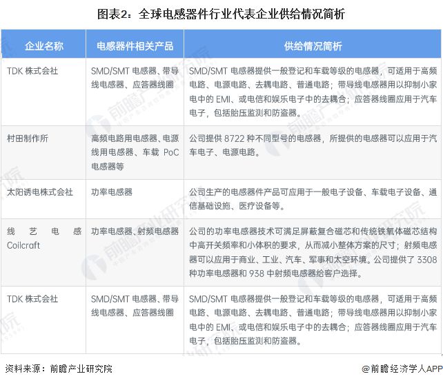 2023年全球电感器件行业市场现状及发展趋势概况 全球电感器件行业市场规模约为550亿元【组图】BBIN BBIN宝盈集团(图2)