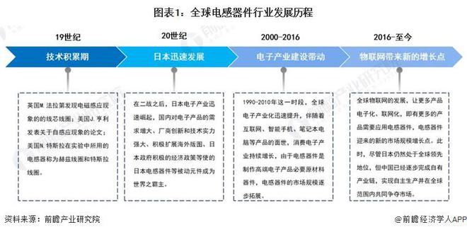 2023年全球电感器件行业市场现状及发展趋势概况 全球电感器件行业市场规模约为550亿元【组图】BBIN BBIN宝盈集团