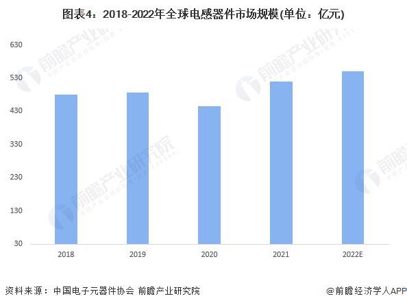 2023年全球电感器件行业市场现状及发展趋势概况 全球电感器件行业市场规模约为550亿元【组图】BBIN BBIN宝盈集团(图4)