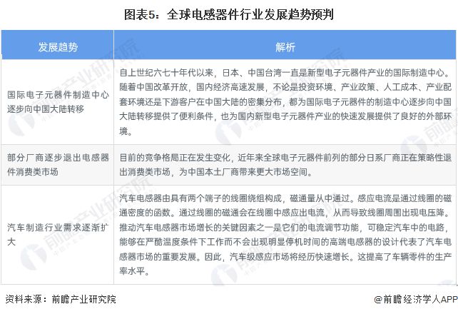 2023年全球电感器件行业市场现状及发展趋势概况 全球电感器件行业市场规模约为550亿元【组图】BBIN BBIN宝盈集团(图5)