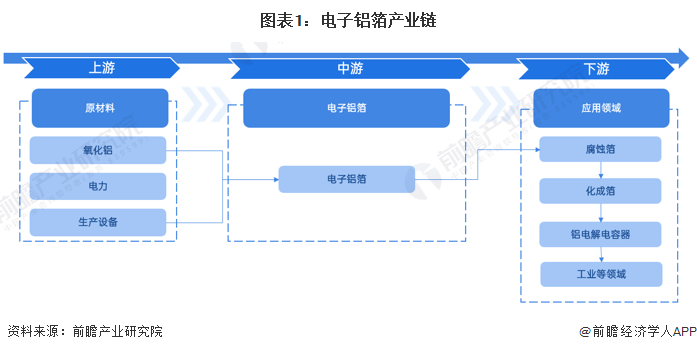 2023年全球电子铝箔行业产业链分析 中国企业为全球电子铝箔市场主要参与BBIN BBIN宝盈集团者【组图】