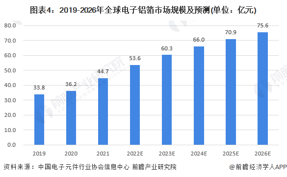 2023年全球电子铝箔行业产业链分析 中国企业为全球电子铝箔市场主要参与BBIN BBIN宝盈集团者【组图】(图4)