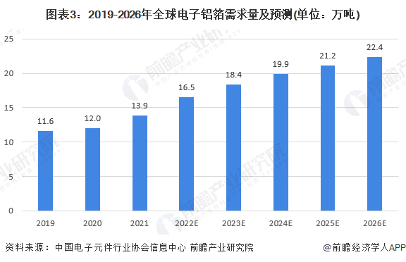 2023年全球电子铝箔行业产业链分析 中国企业为全球电子铝箔市场主要参与BBIN BBIN宝盈集团者【组图】(图3)