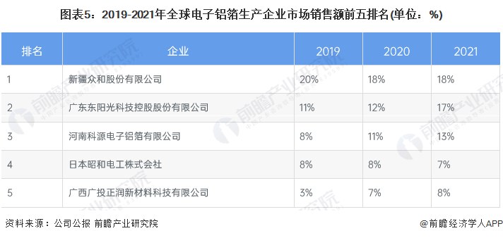 2023年全球电子铝箔行业产业链分析 中国企业为全球电子铝箔市场主要参与BBIN BBIN宝盈集团者【组图】(图5)