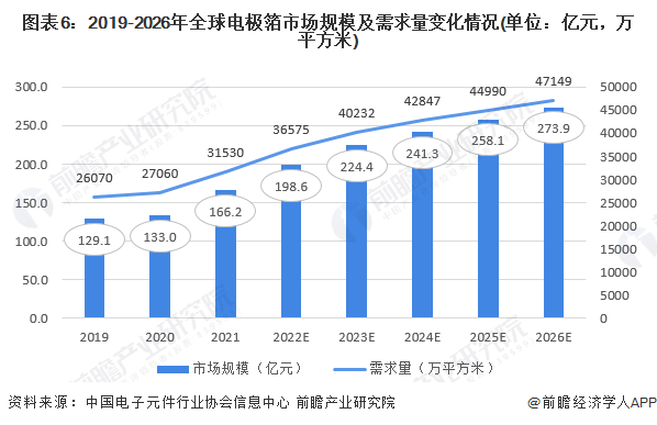 2023年全球电子铝箔行业产业链分析 中国企业为全球电子铝箔市场主要参与BBIN BBIN宝盈集团者【组图】(图6)