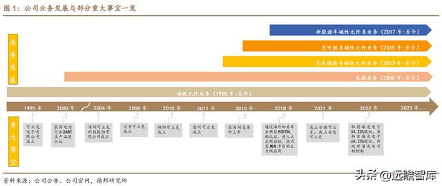 光伏充电桩新能车多景气叠加可立克：收购海光享受行业红利BBIN BBIN宝盈(图2)