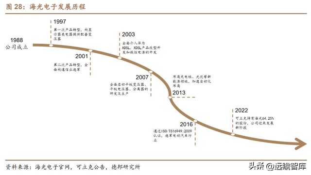 光伏充电桩新能车多景气叠加可立克：收购海光享受行业红利BBIN BBIN宝盈(图28)