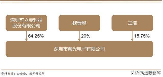 光伏充电桩新能车多景气叠加可立克：收购海光享受行业红利BBIN BBIN宝盈(图32)