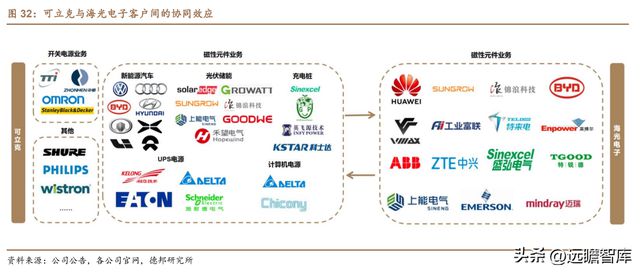 光伏充电桩新能车多景气叠加可立克：收购海光享受行业红利BBIN BBIN宝盈(图33)