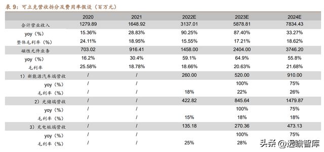 光伏充电桩新能车多景气叠加可立克：收购海光享受行业红利BBIN BBIN宝盈(图39)