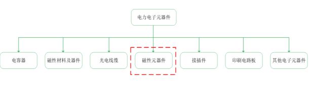 BBIN BBIN宝盈集团电力电子元器件概述