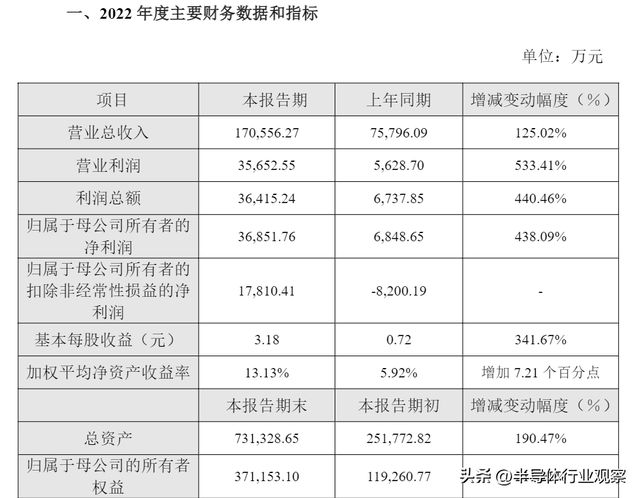 中国半导体设备供应商的2022BBIN BBIN宝盈(图5)