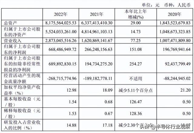 中国半导体设备供应商的2022BBIN BBIN宝盈(图4)