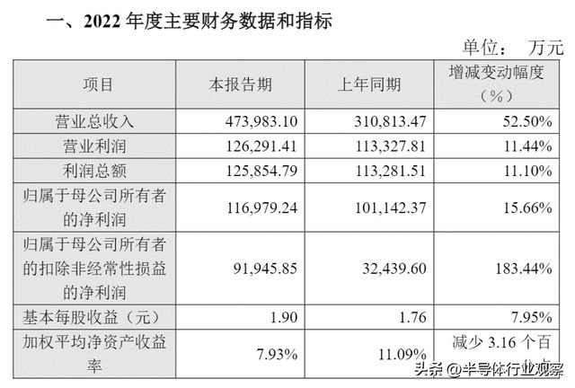 中国半导体设备供应商的2022BBIN BBIN宝盈(图3)