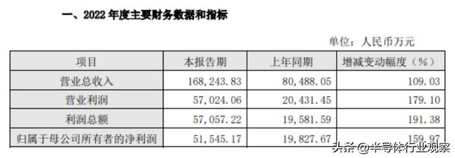 中国半导体设备供应商的2022BBIN BBIN宝盈(图6)