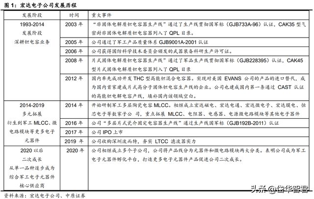 BBIN BBIN宝盈锐意进取宏达电子：从军工钽电容龙头走向综合军工元器件龙头(图2)