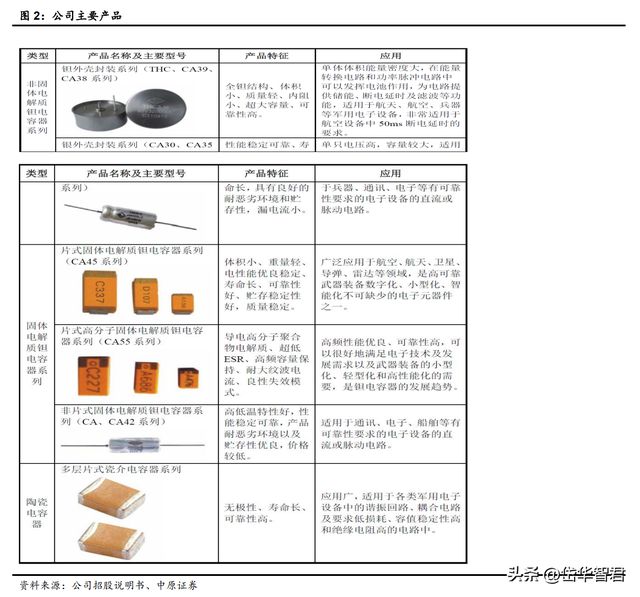 BBIN BBIN宝盈锐意进取宏达电子：从军工钽电容龙头走向综合军工元器件龙头(图3)