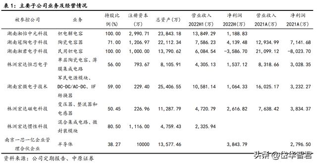 BBIN BBIN宝盈锐意进取宏达电子：从军工钽电容龙头走向综合军工元器件龙头(图6)