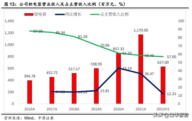 BBIN BBIN宝盈锐意进取宏达电子：从军工钽电容龙头走向综合军工元器件龙头(图13)