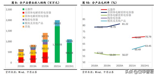 BBIN BBIN宝盈锐意进取宏达电子：从军工钽电容龙头走向综合军工元器件龙头(图9)