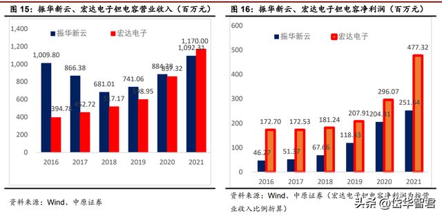 BBIN BBIN宝盈锐意进取宏达电子：从军工钽电容龙头走向综合军工元器件龙头(图15)