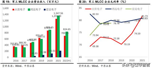 BBIN BBIN宝盈锐意进取宏达电子：从军工钽电容龙头走向综合军工元器件龙头(图18)