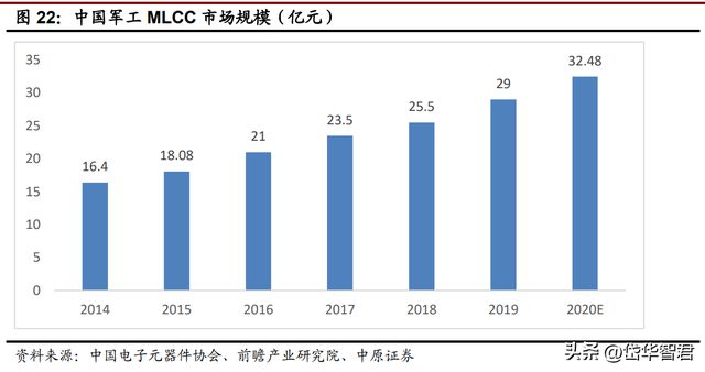 BBIN BBIN宝盈锐意进取宏达电子：从军工钽电容龙头走向综合军工元器件龙头(图20)