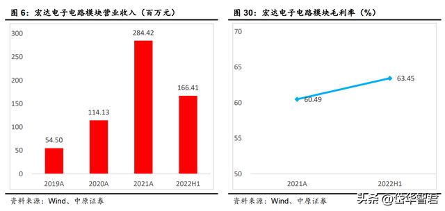 BBIN BBIN宝盈锐意进取宏达电子：从军工钽电容龙头走向综合军工元器件龙头(图25)