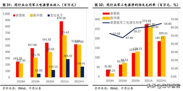 BBIN BBIN宝盈锐意进取宏达电子：从军工钽电容龙头走向综合军工元器件龙头(图26)