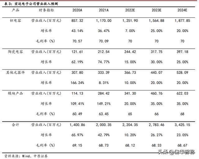 BBIN BBIN宝盈锐意进取宏达电子：从军工钽电容龙头走向综合军工元器件龙头(图27)