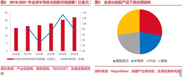 光刻胶BBIN BBIN宝盈为电子元件加工关键材料我国光刻胶国产化已技术突破