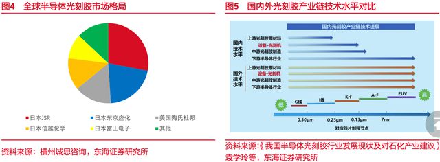 光刻胶BBIN BBIN宝盈为电子元件加工关键材料我国光刻胶国产化已技术突破(图2)