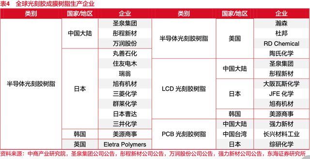 光刻胶BBIN BBIN宝盈为电子元件加工关键材料我国光刻胶国产化已技术突破(图7)