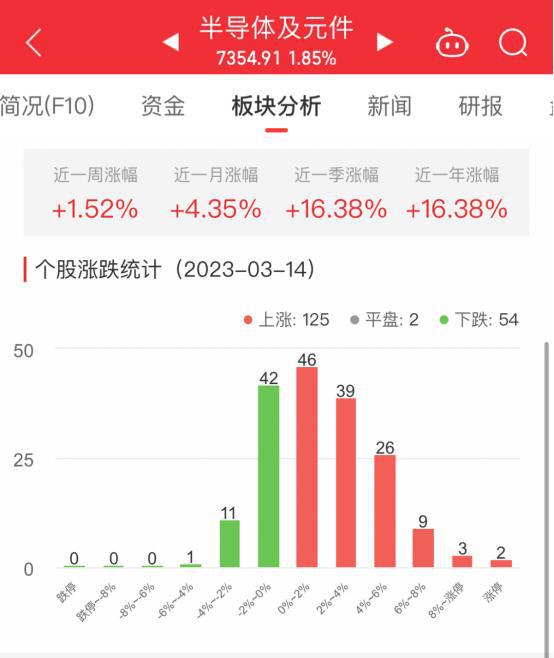 半导体板块涨185BBIN BBIN宝盈集团% 甬矽电子涨1332%居首